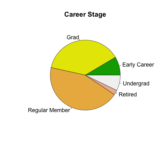 Figure 3: Social/Personality Psychologists in SPSP by Gender